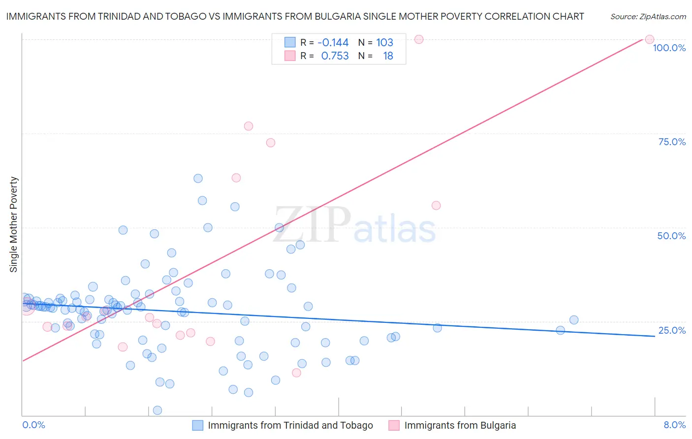 Immigrants from Trinidad and Tobago vs Immigrants from Bulgaria Single Mother Poverty