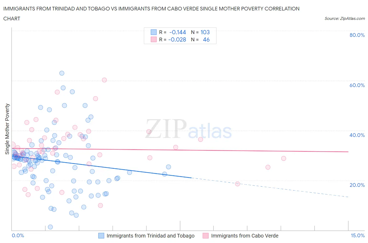 Immigrants from Trinidad and Tobago vs Immigrants from Cabo Verde Single Mother Poverty