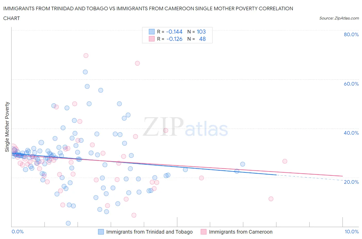 Immigrants from Trinidad and Tobago vs Immigrants from Cameroon Single Mother Poverty