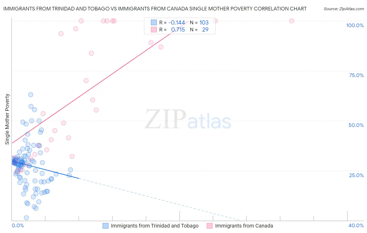 Immigrants from Trinidad and Tobago vs Immigrants from Canada Single Mother Poverty