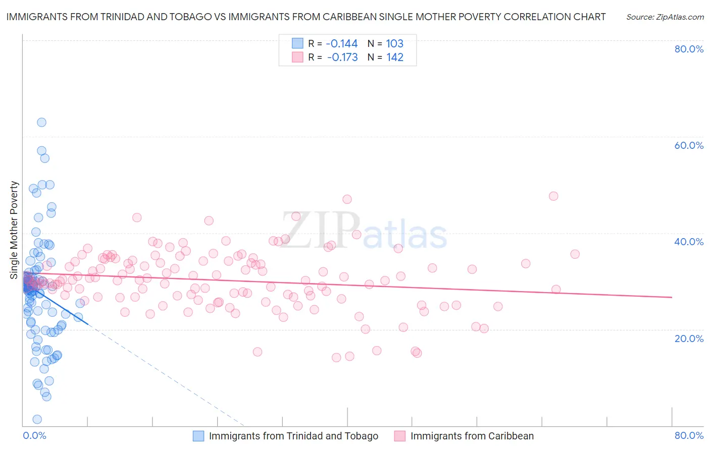 Immigrants from Trinidad and Tobago vs Immigrants from Caribbean Single Mother Poverty