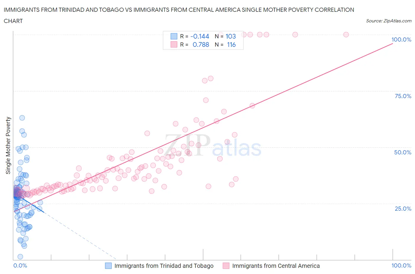 Immigrants from Trinidad and Tobago vs Immigrants from Central America Single Mother Poverty