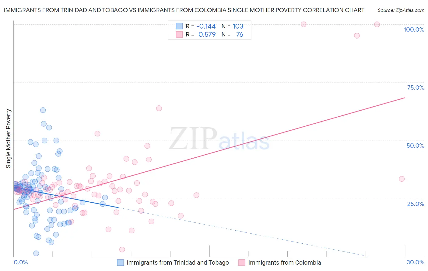 Immigrants from Trinidad and Tobago vs Immigrants from Colombia Single Mother Poverty