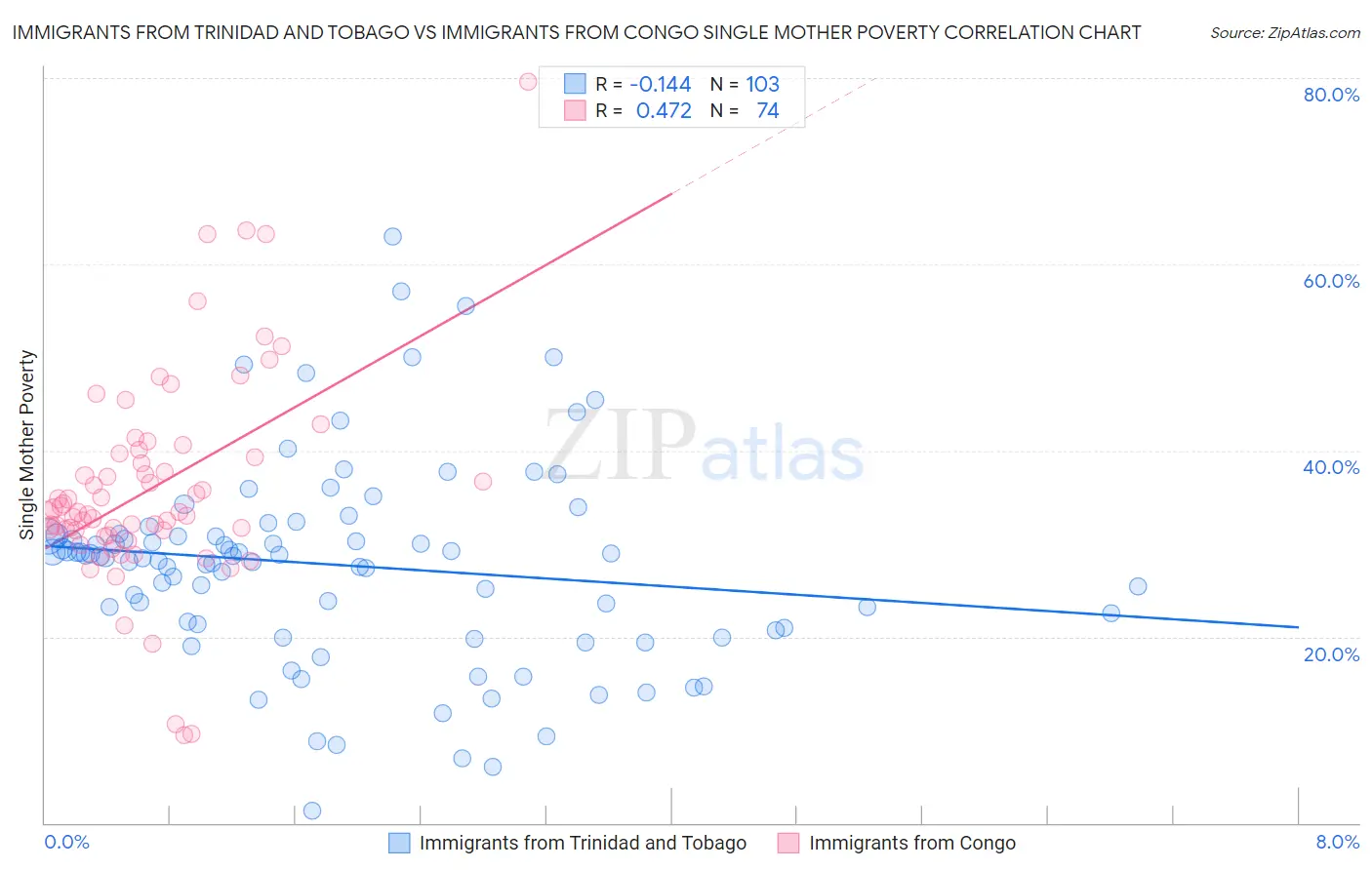 Immigrants from Trinidad and Tobago vs Immigrants from Congo Single Mother Poverty