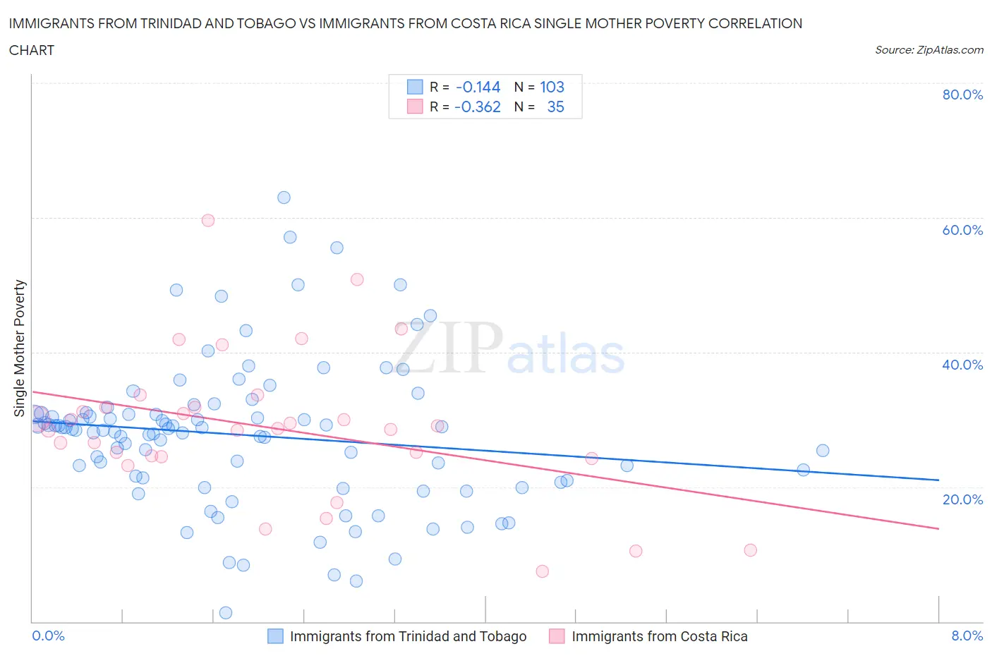 Immigrants from Trinidad and Tobago vs Immigrants from Costa Rica Single Mother Poverty