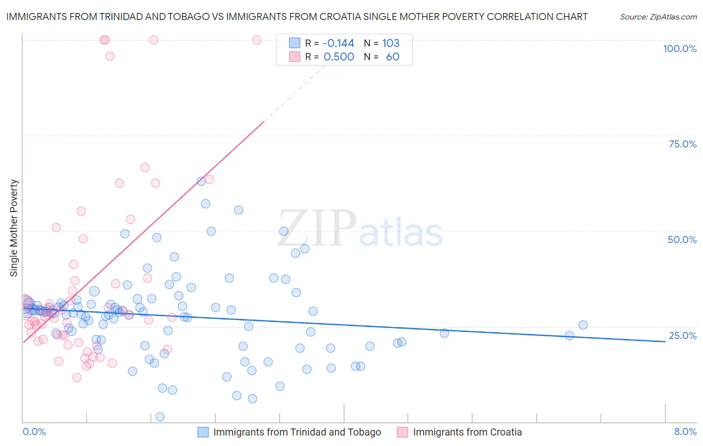 Immigrants from Trinidad and Tobago vs Immigrants from Croatia Single Mother Poverty