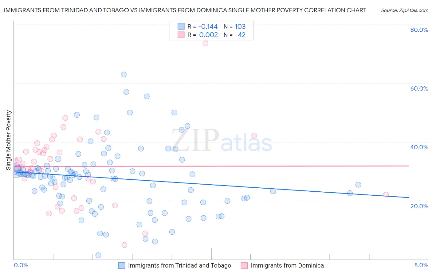 Immigrants from Trinidad and Tobago vs Immigrants from Dominica Single Mother Poverty