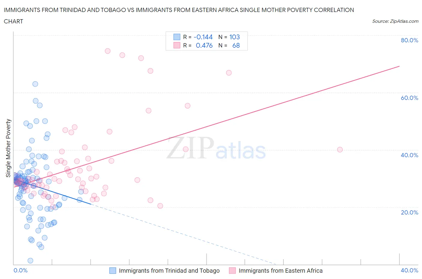 Immigrants from Trinidad and Tobago vs Immigrants from Eastern Africa Single Mother Poverty