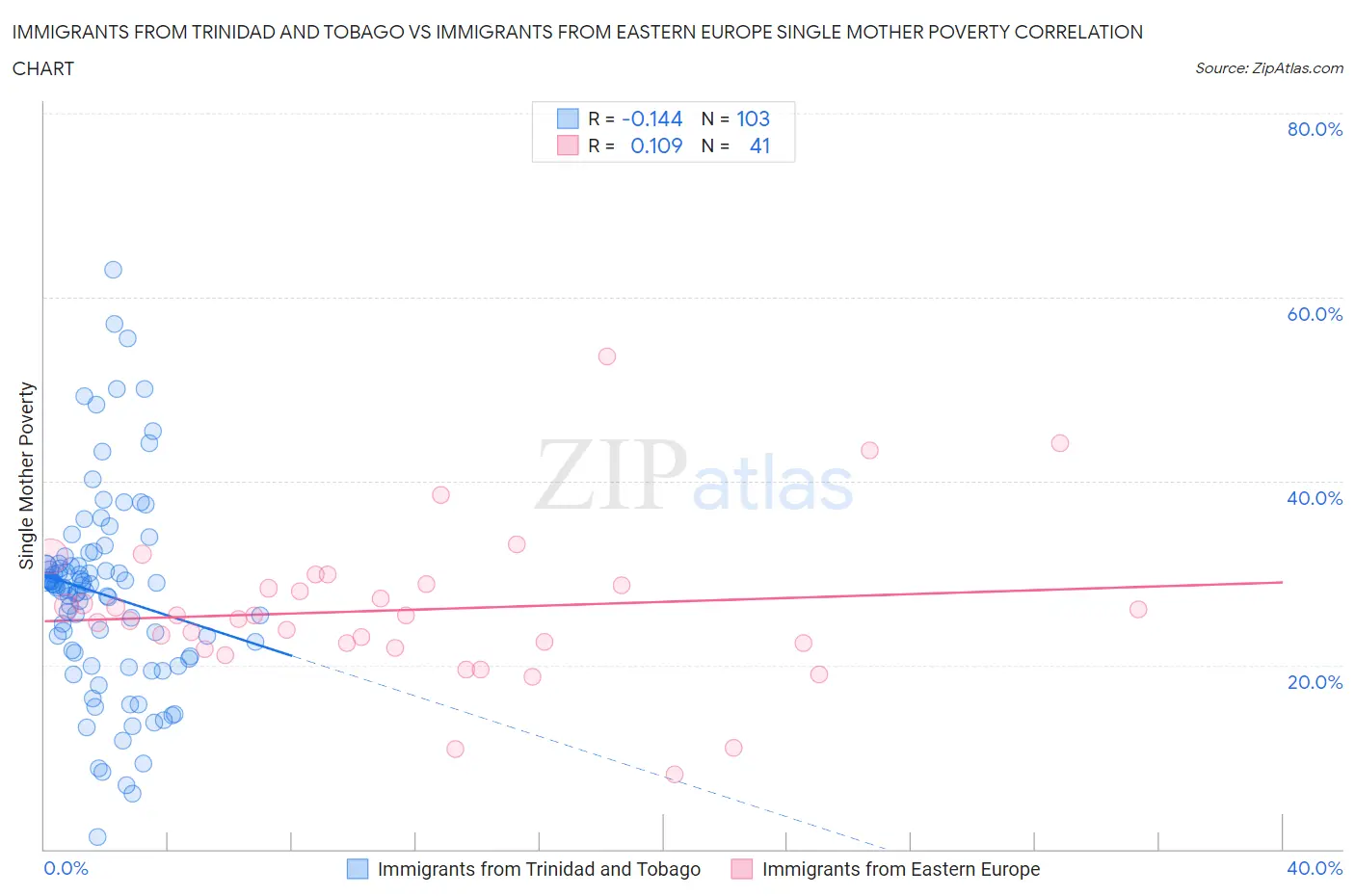 Immigrants from Trinidad and Tobago vs Immigrants from Eastern Europe Single Mother Poverty