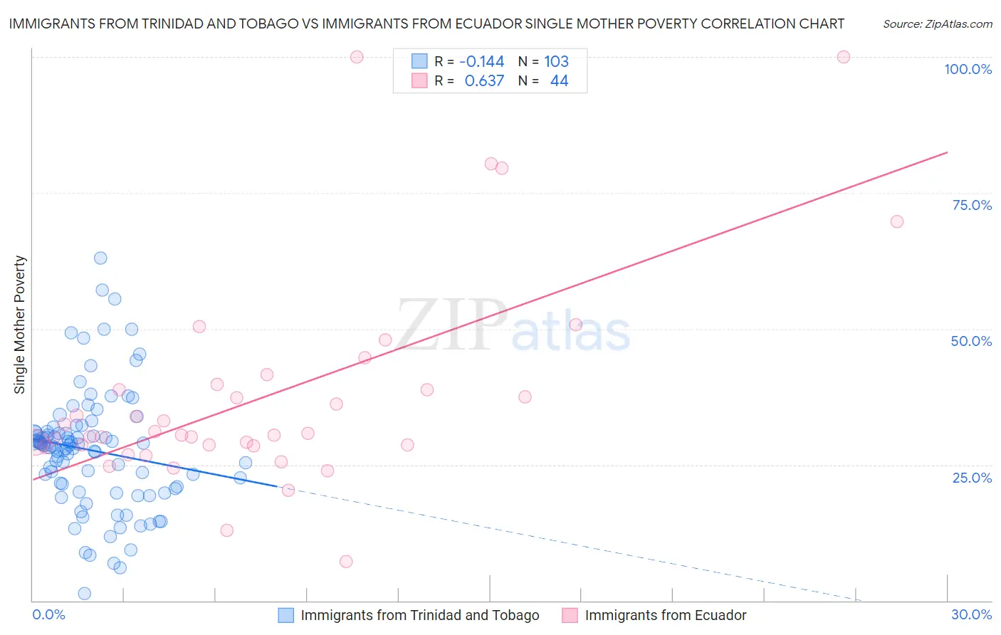 Immigrants from Trinidad and Tobago vs Immigrants from Ecuador Single Mother Poverty
