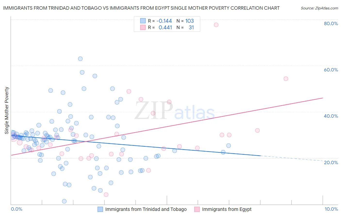 Immigrants from Trinidad and Tobago vs Immigrants from Egypt Single Mother Poverty