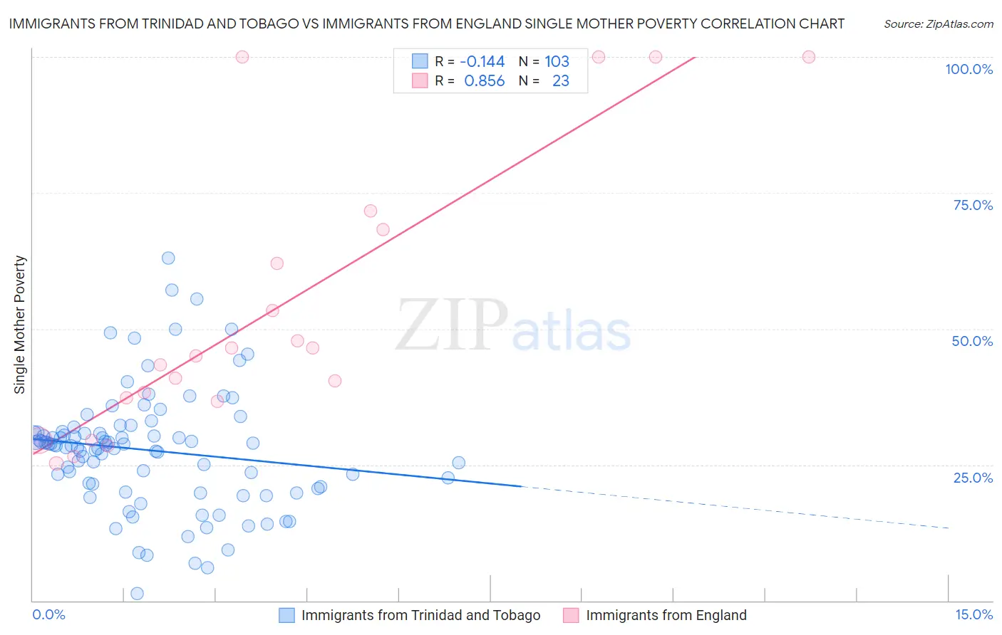 Immigrants from Trinidad and Tobago vs Immigrants from England Single Mother Poverty