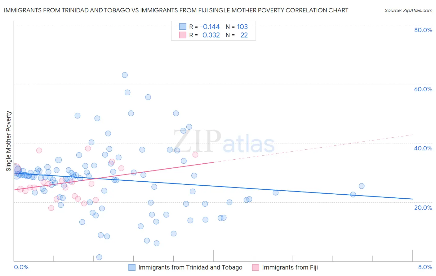 Immigrants from Trinidad and Tobago vs Immigrants from Fiji Single Mother Poverty