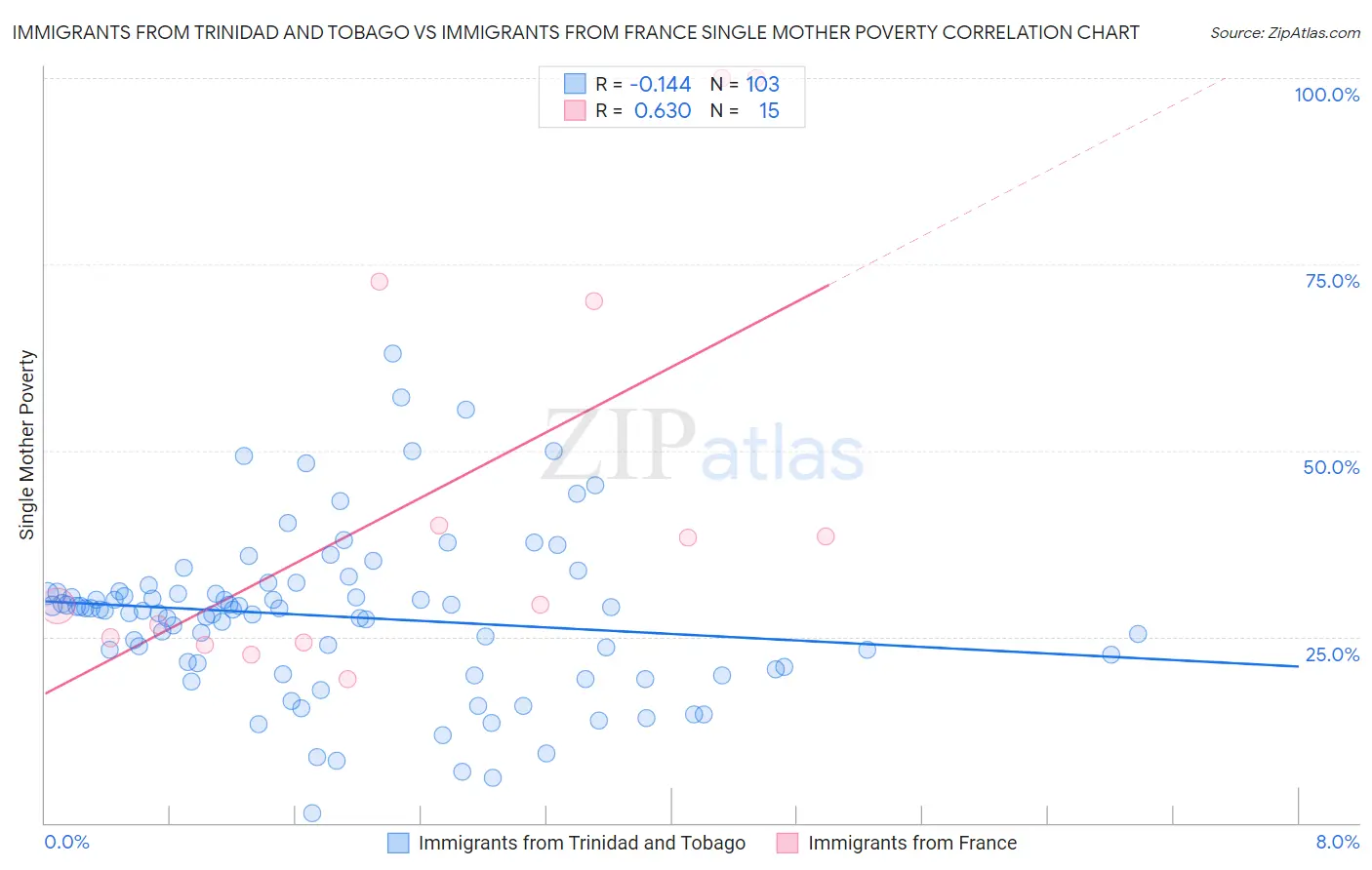 Immigrants from Trinidad and Tobago vs Immigrants from France Single Mother Poverty