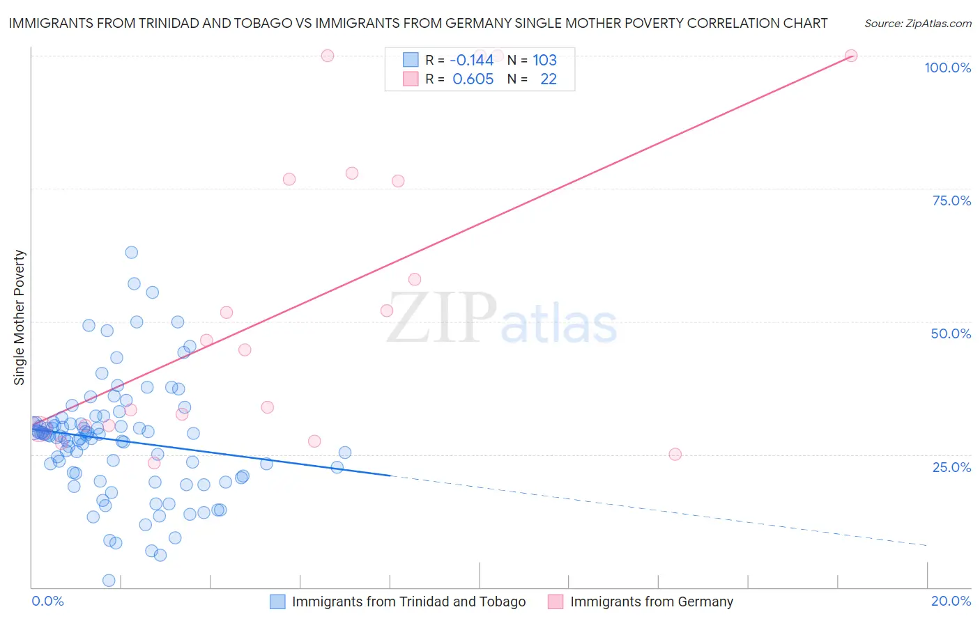 Immigrants from Trinidad and Tobago vs Immigrants from Germany Single Mother Poverty