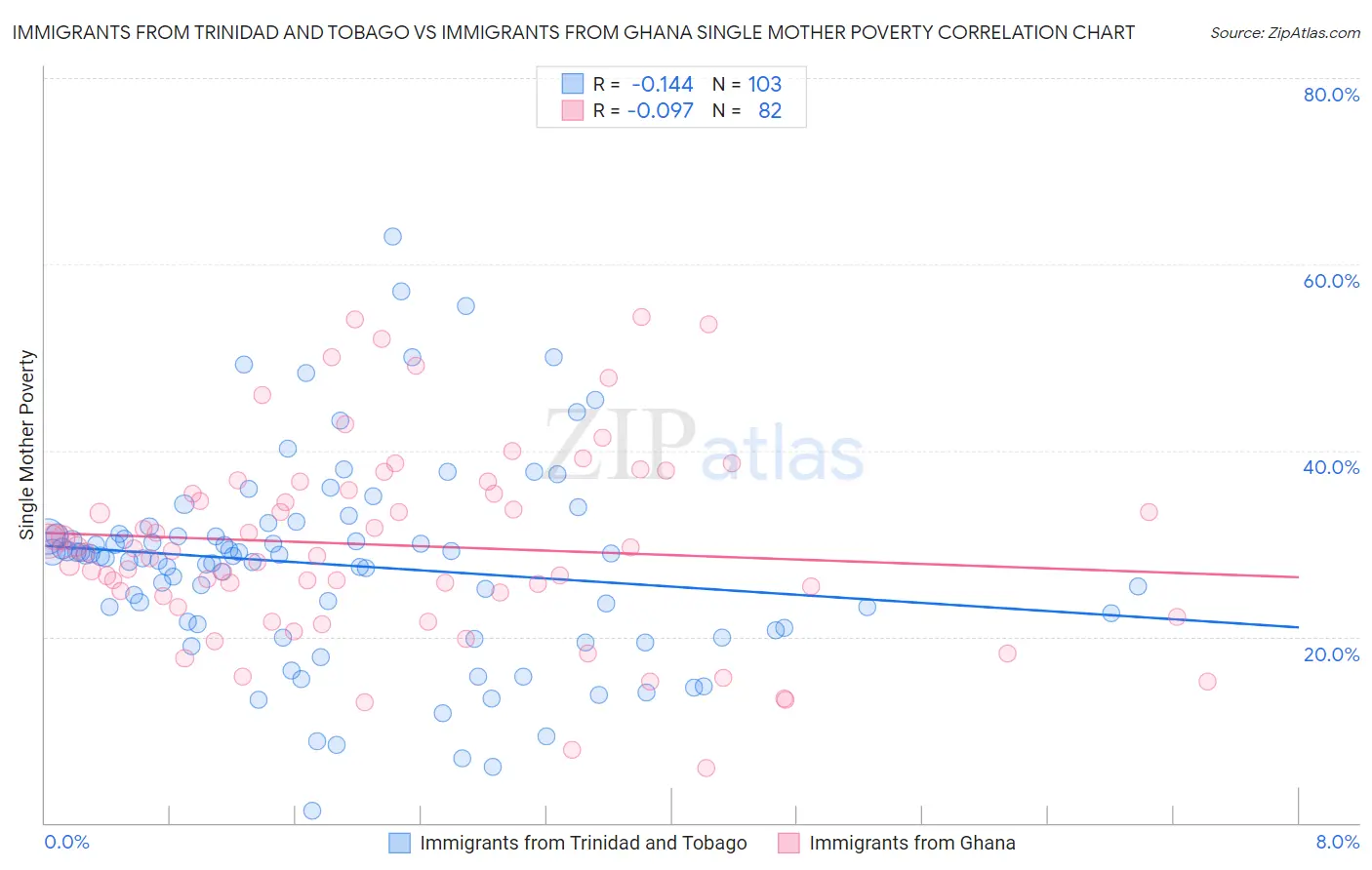 Immigrants from Trinidad and Tobago vs Immigrants from Ghana Single Mother Poverty