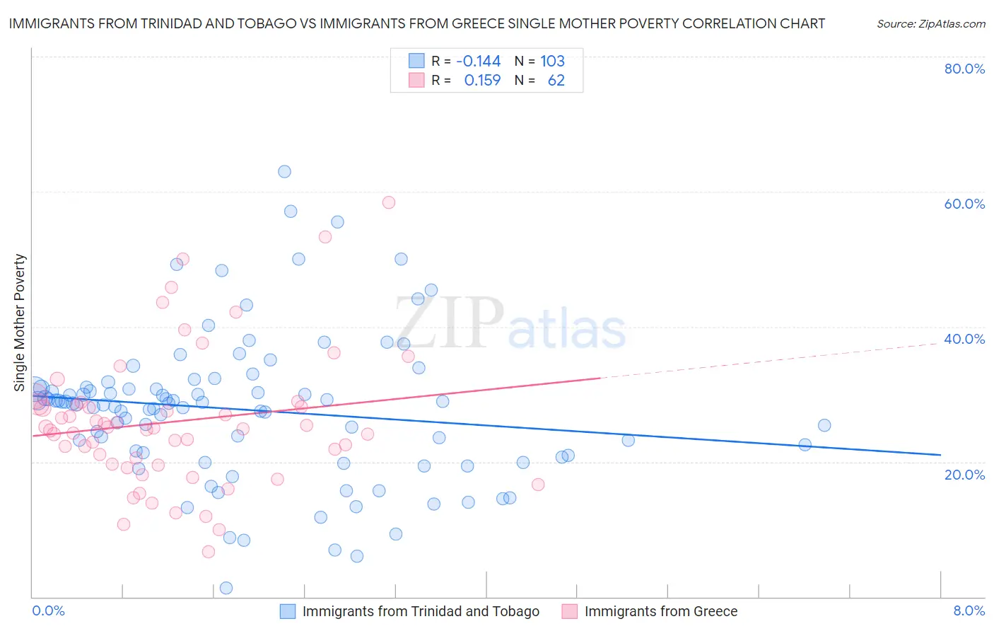 Immigrants from Trinidad and Tobago vs Immigrants from Greece Single Mother Poverty