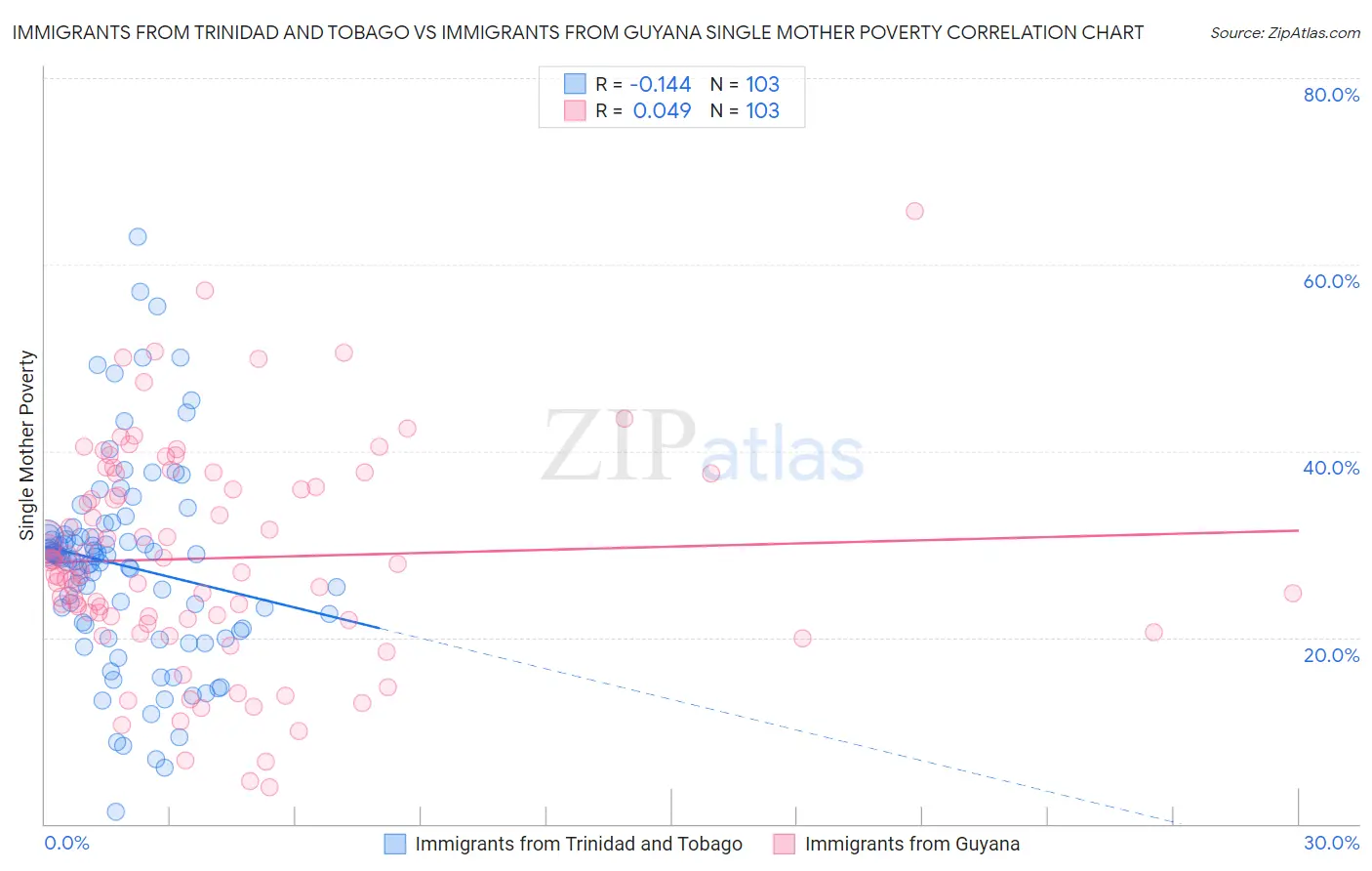 Immigrants from Trinidad and Tobago vs Immigrants from Guyana Single Mother Poverty