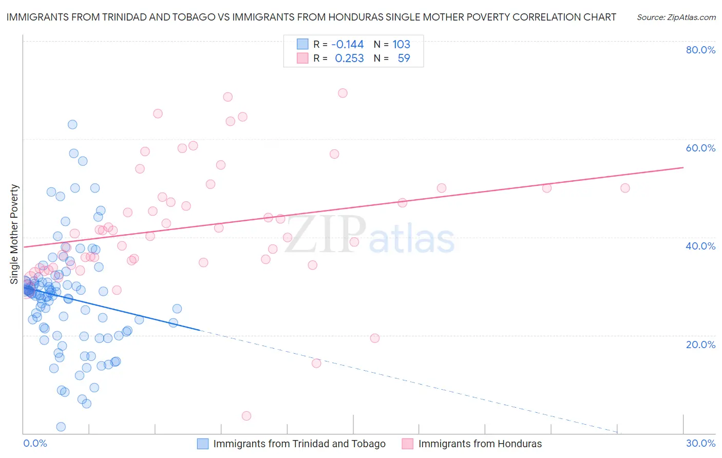 Immigrants from Trinidad and Tobago vs Immigrants from Honduras Single Mother Poverty