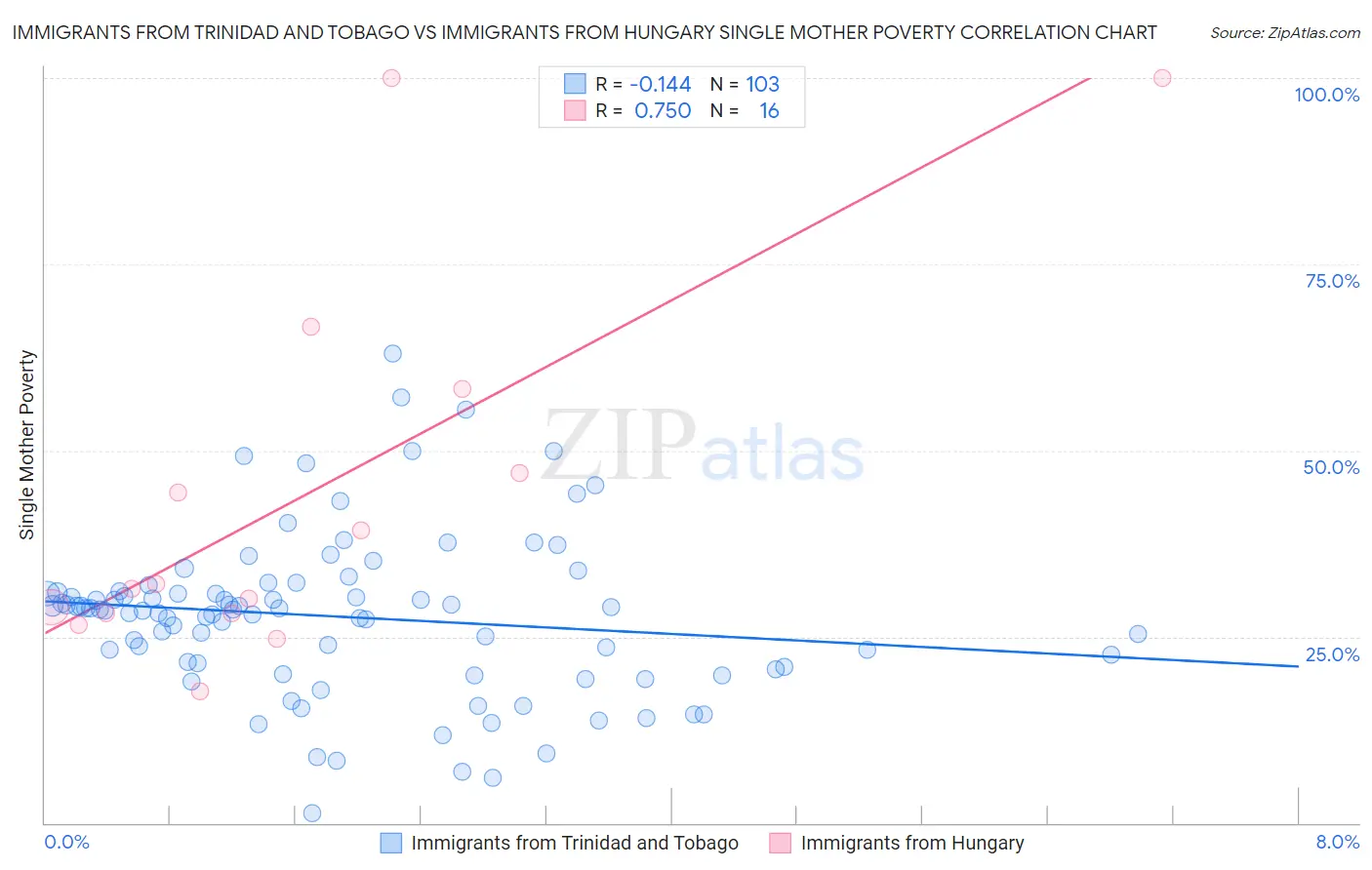 Immigrants from Trinidad and Tobago vs Immigrants from Hungary Single Mother Poverty