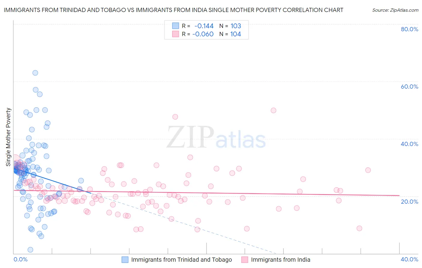 Immigrants from Trinidad and Tobago vs Immigrants from India Single Mother Poverty