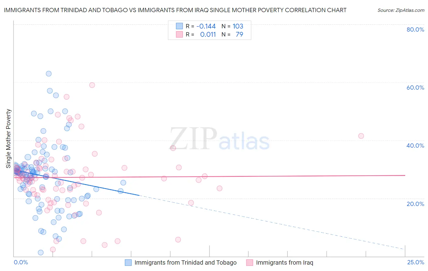 Immigrants from Trinidad and Tobago vs Immigrants from Iraq Single Mother Poverty