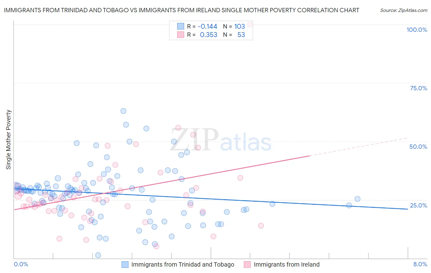 Immigrants from Trinidad and Tobago vs Immigrants from Ireland Single Mother Poverty
