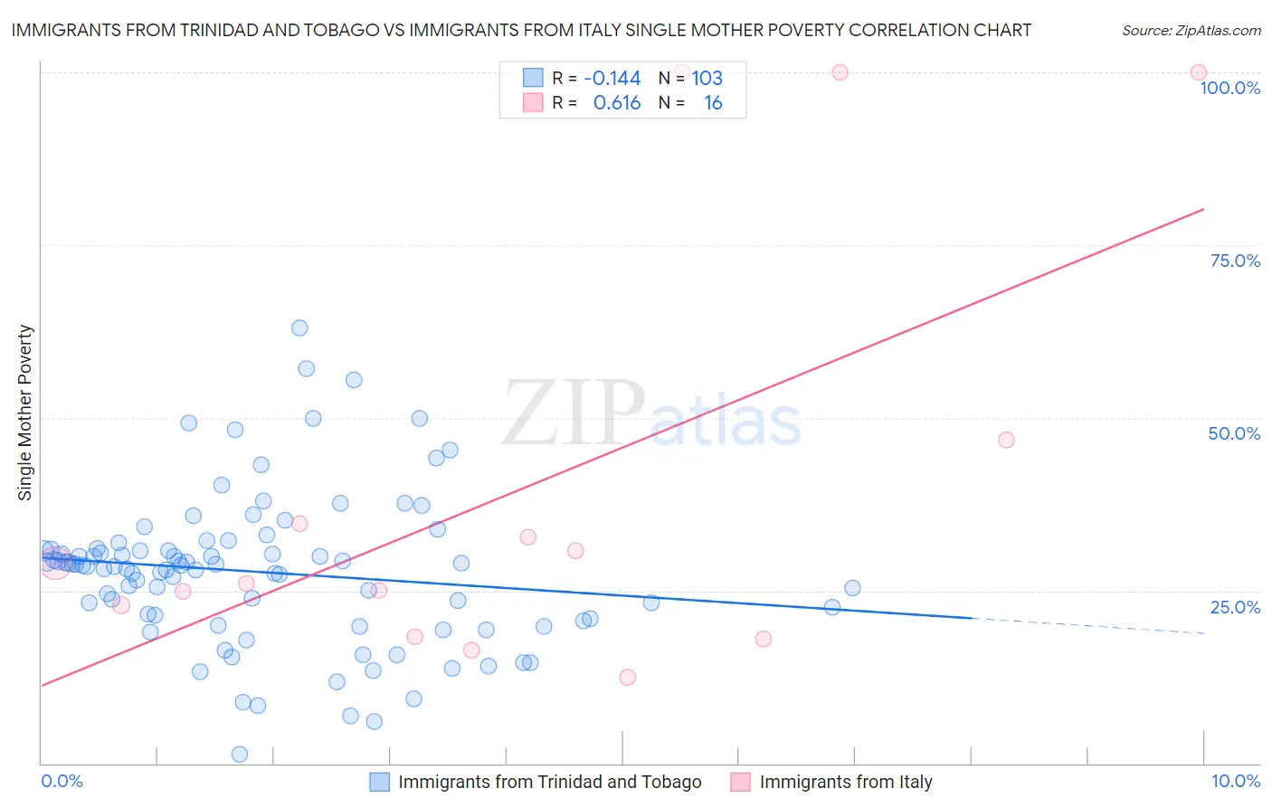 Immigrants from Trinidad and Tobago vs Immigrants from Italy Single Mother Poverty