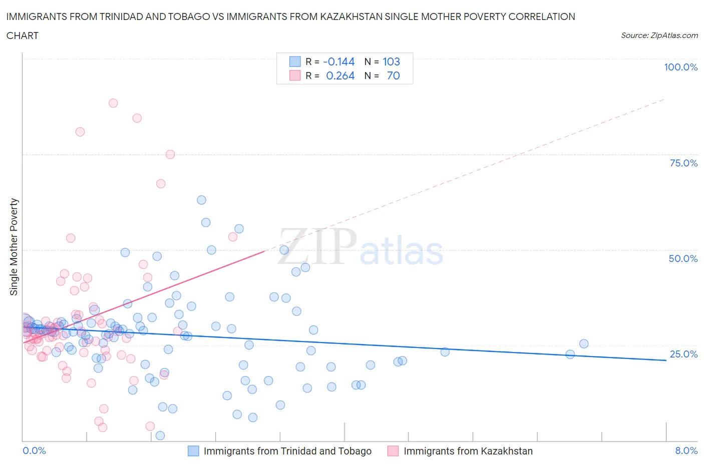 Immigrants from Trinidad and Tobago vs Immigrants from Kazakhstan Single Mother Poverty