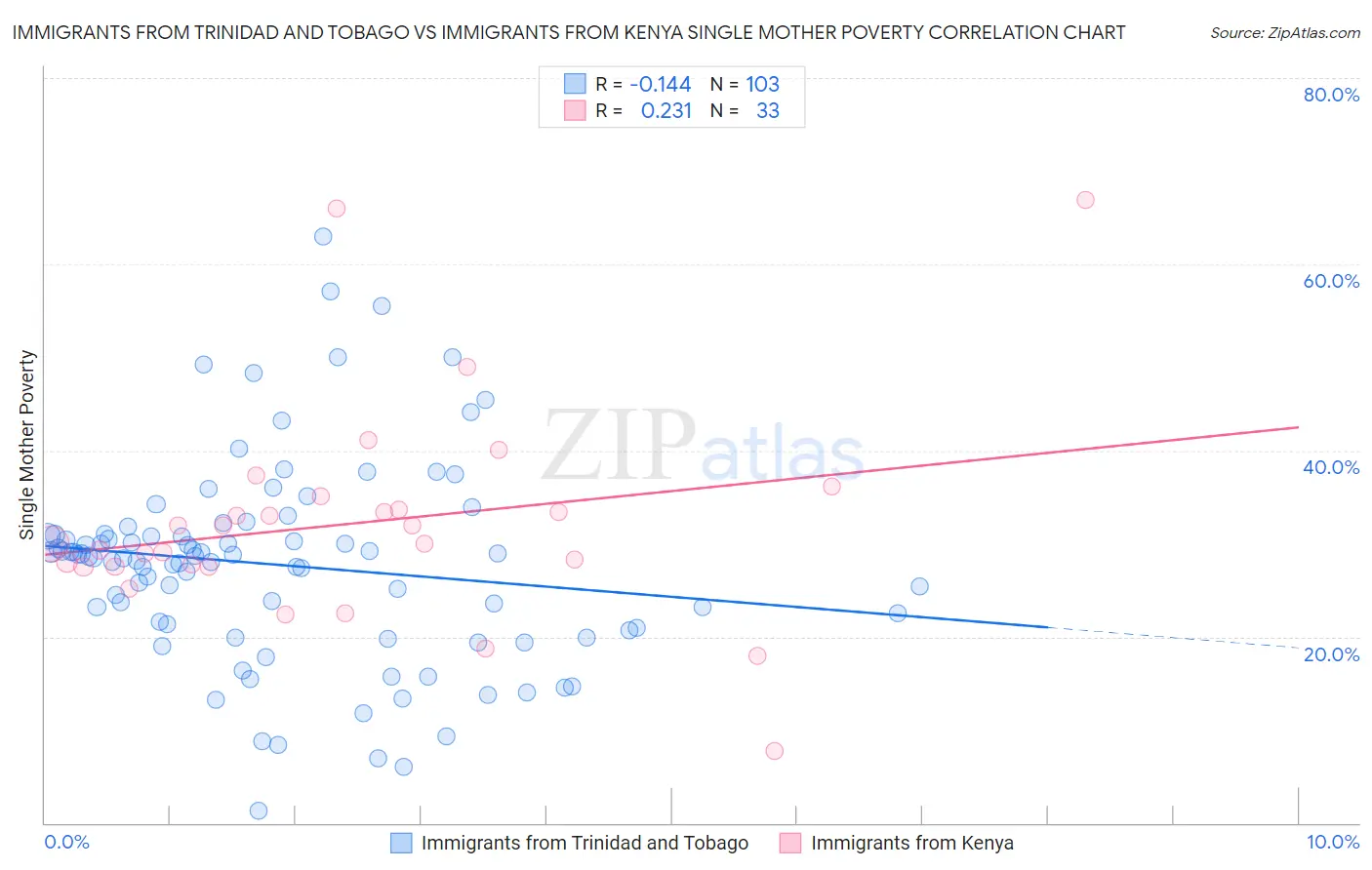 Immigrants from Trinidad and Tobago vs Immigrants from Kenya Single Mother Poverty