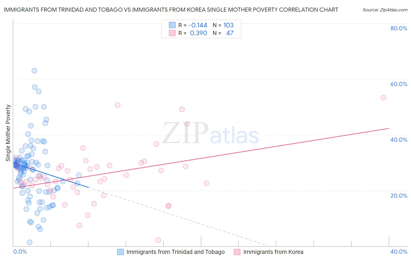 Immigrants from Trinidad and Tobago vs Immigrants from Korea Single Mother Poverty