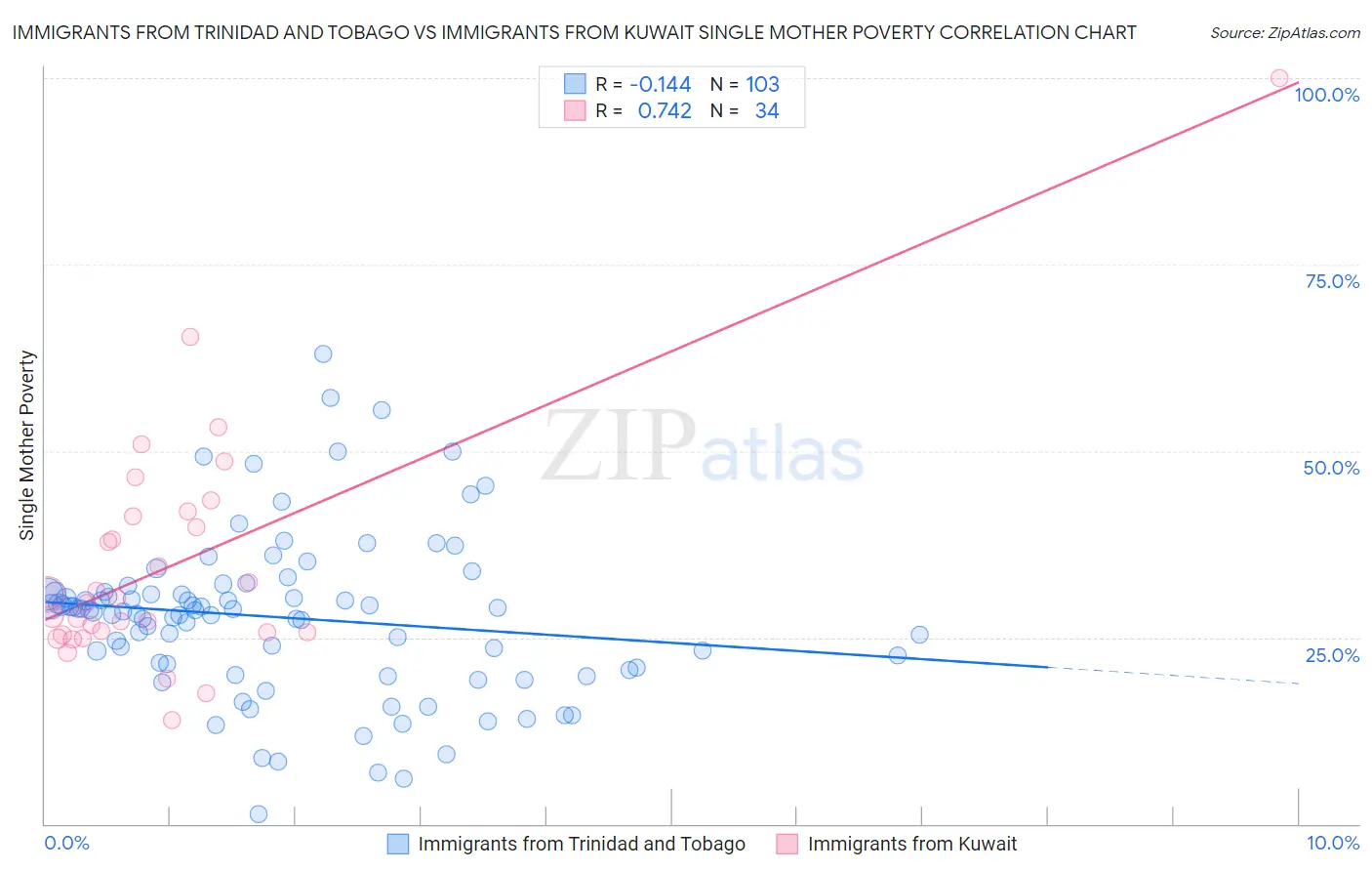 Immigrants from Trinidad and Tobago vs Immigrants from Kuwait Single Mother Poverty