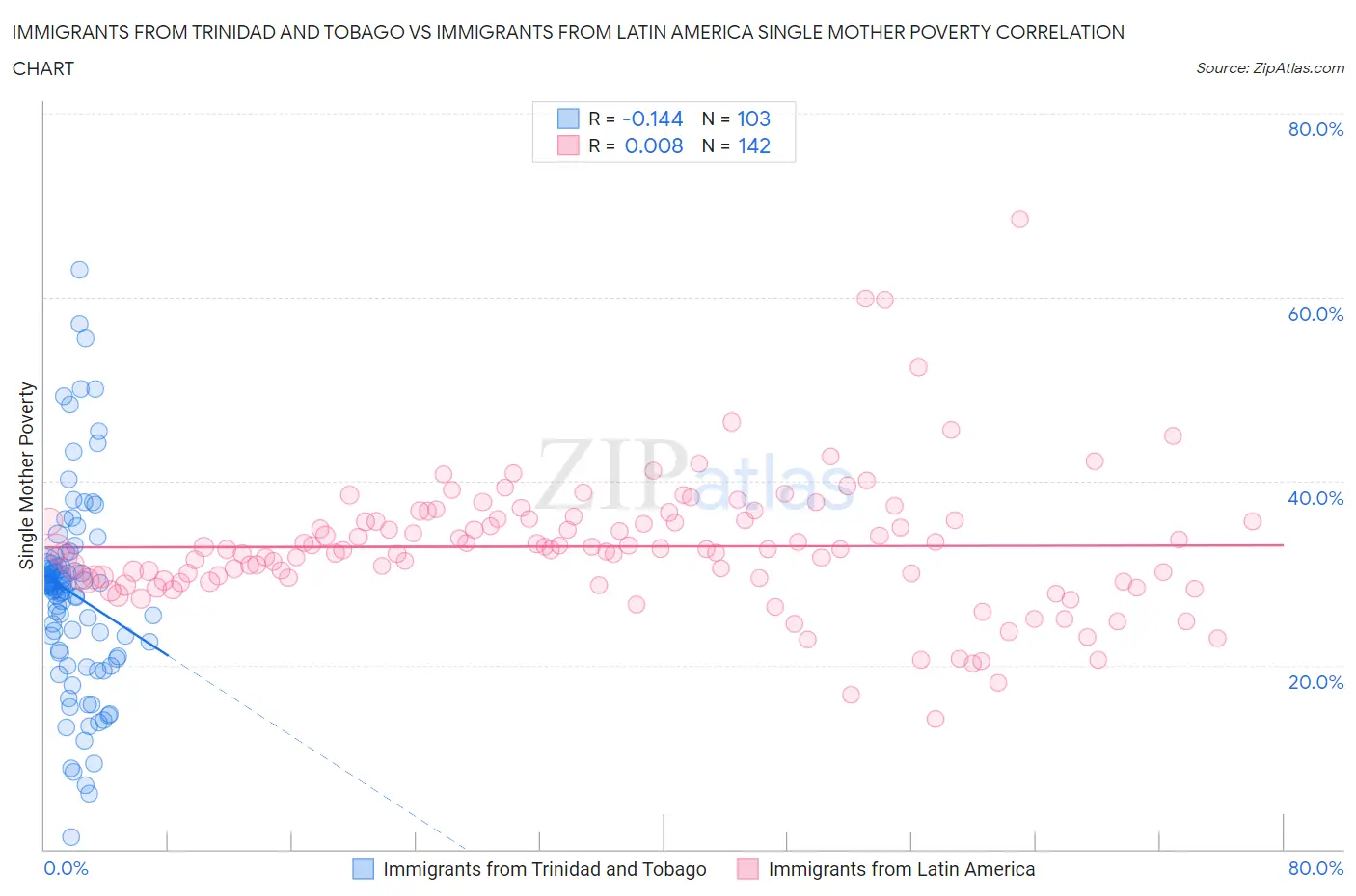 Immigrants from Trinidad and Tobago vs Immigrants from Latin America Single Mother Poverty