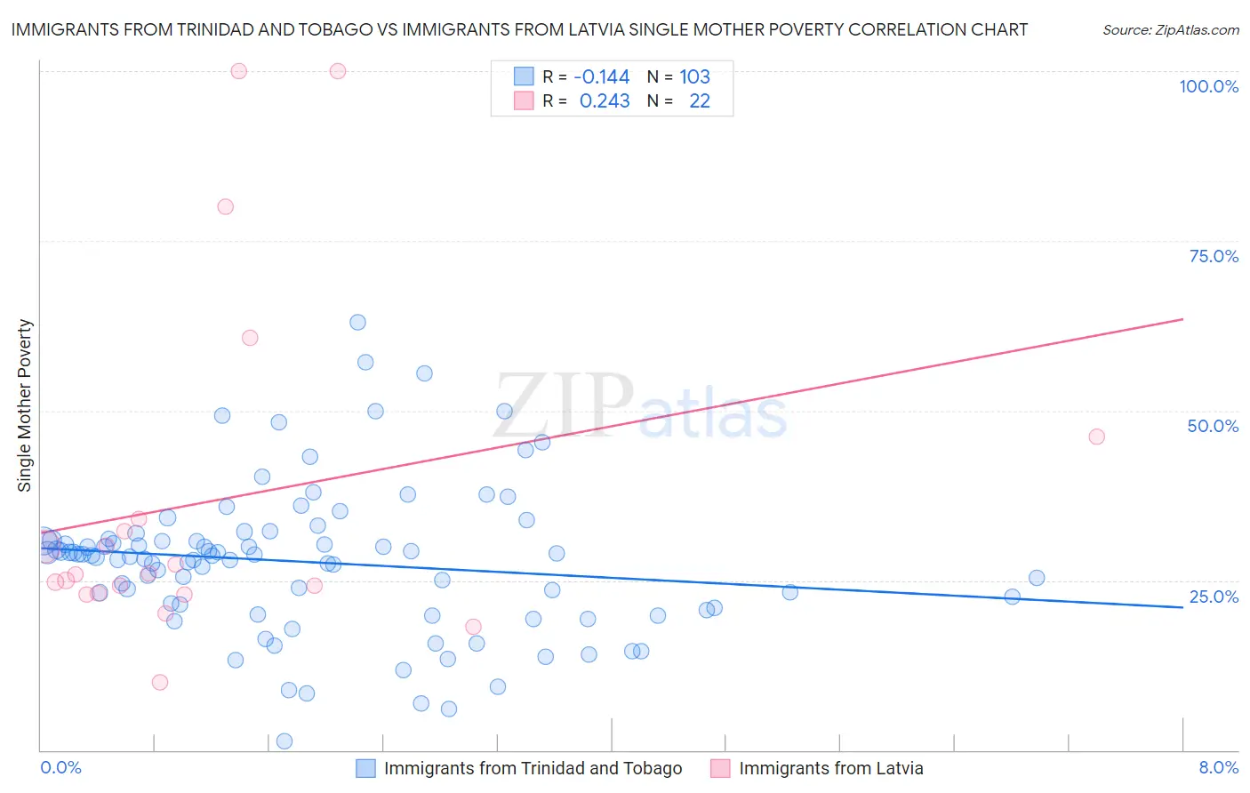 Immigrants from Trinidad and Tobago vs Immigrants from Latvia Single Mother Poverty