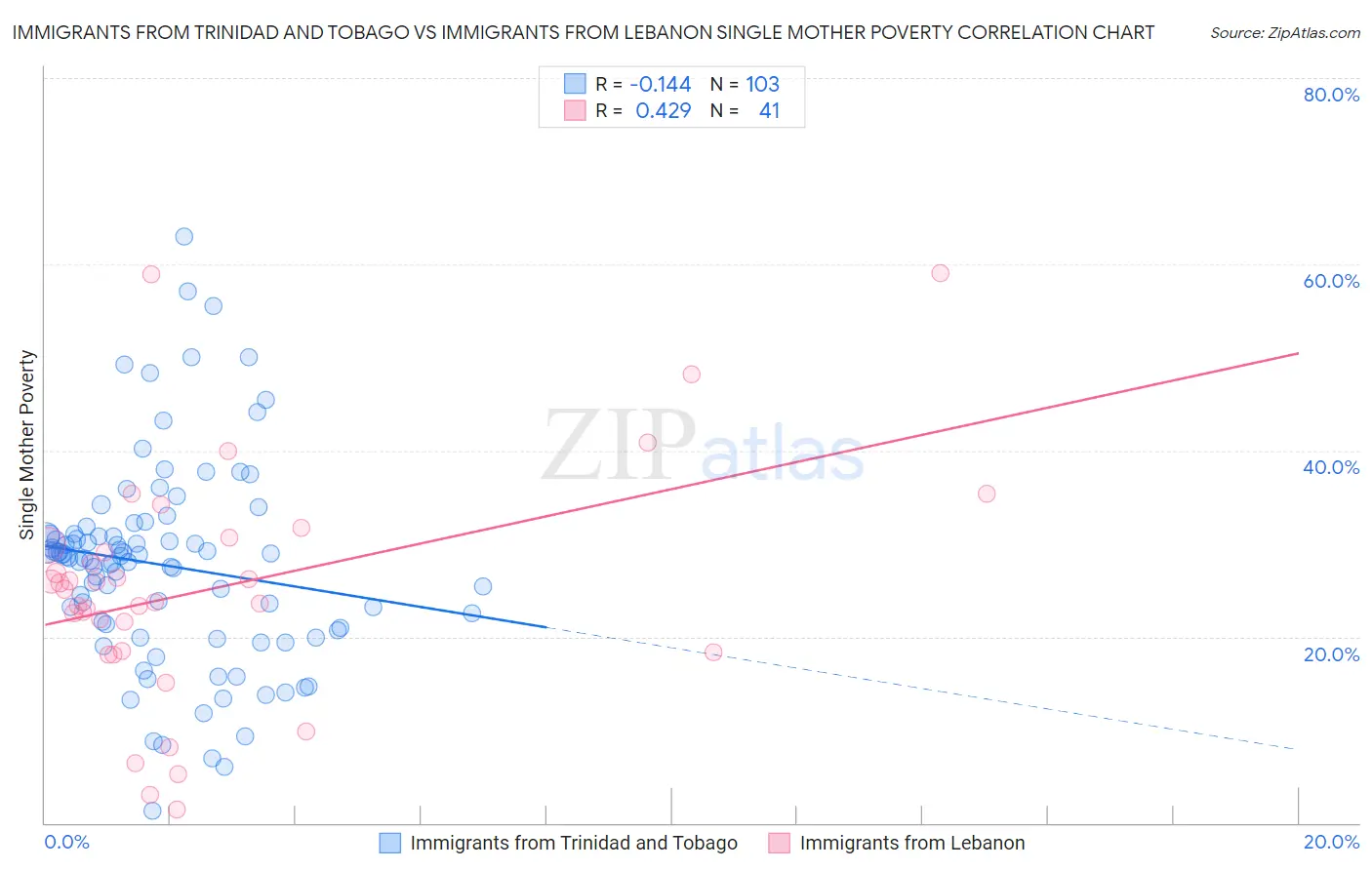 Immigrants from Trinidad and Tobago vs Immigrants from Lebanon Single Mother Poverty