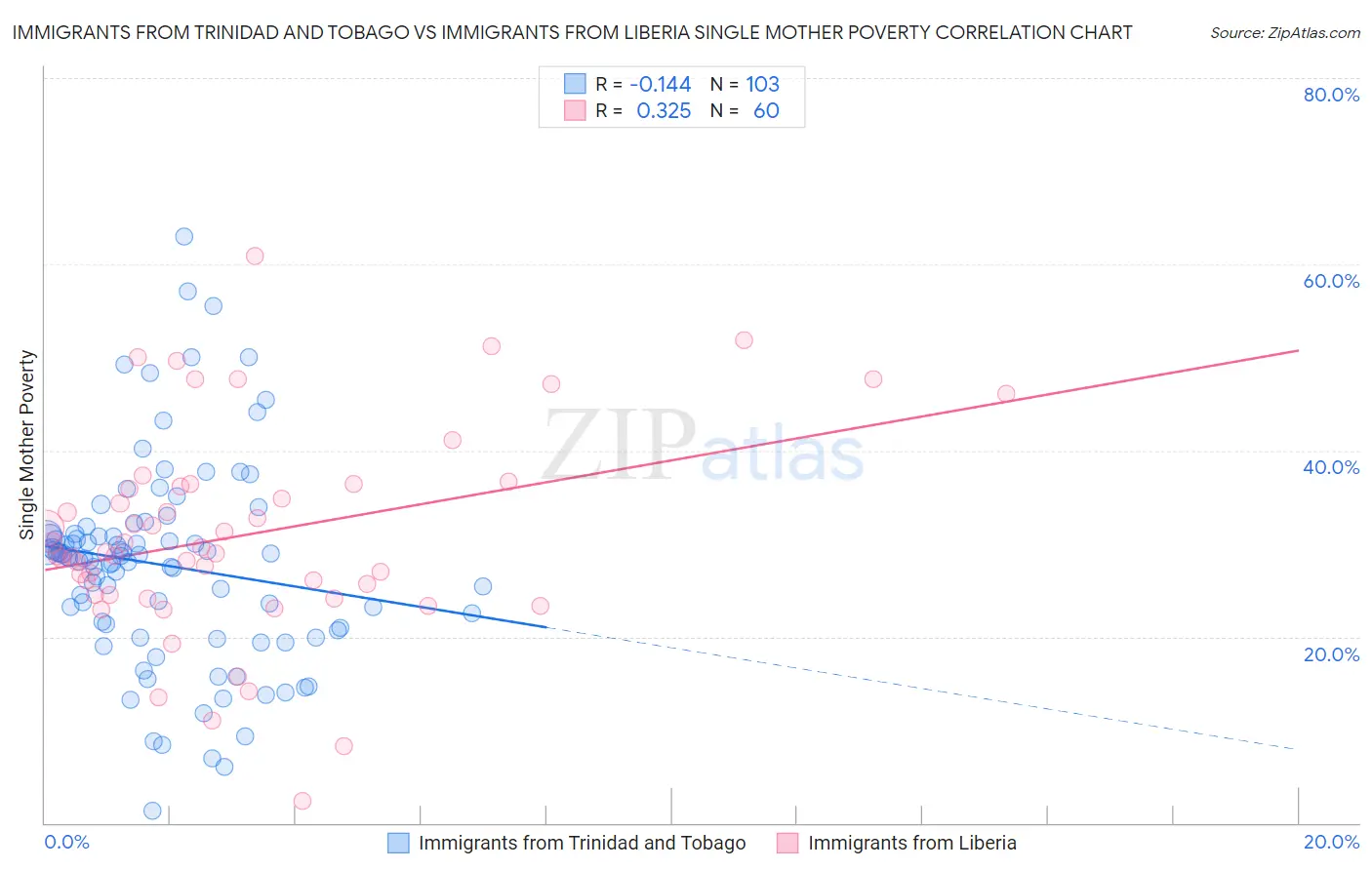 Immigrants from Trinidad and Tobago vs Immigrants from Liberia Single Mother Poverty