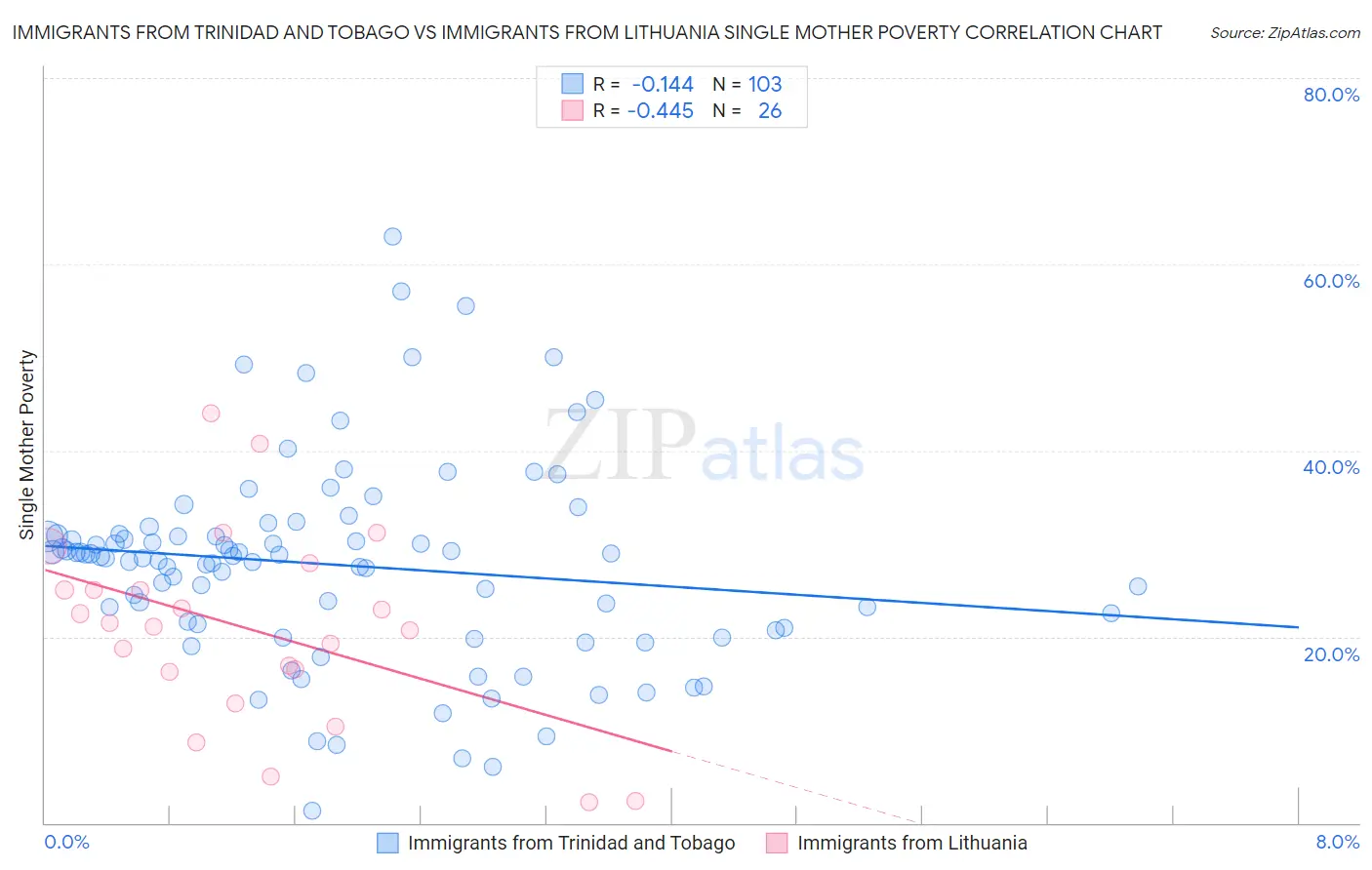 Immigrants from Trinidad and Tobago vs Immigrants from Lithuania Single Mother Poverty