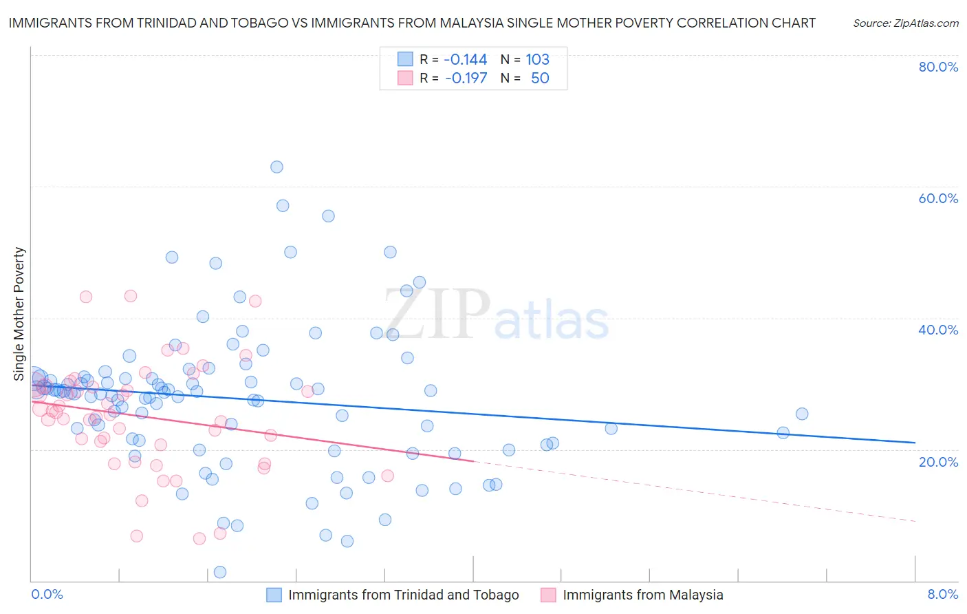 Immigrants from Trinidad and Tobago vs Immigrants from Malaysia Single Mother Poverty