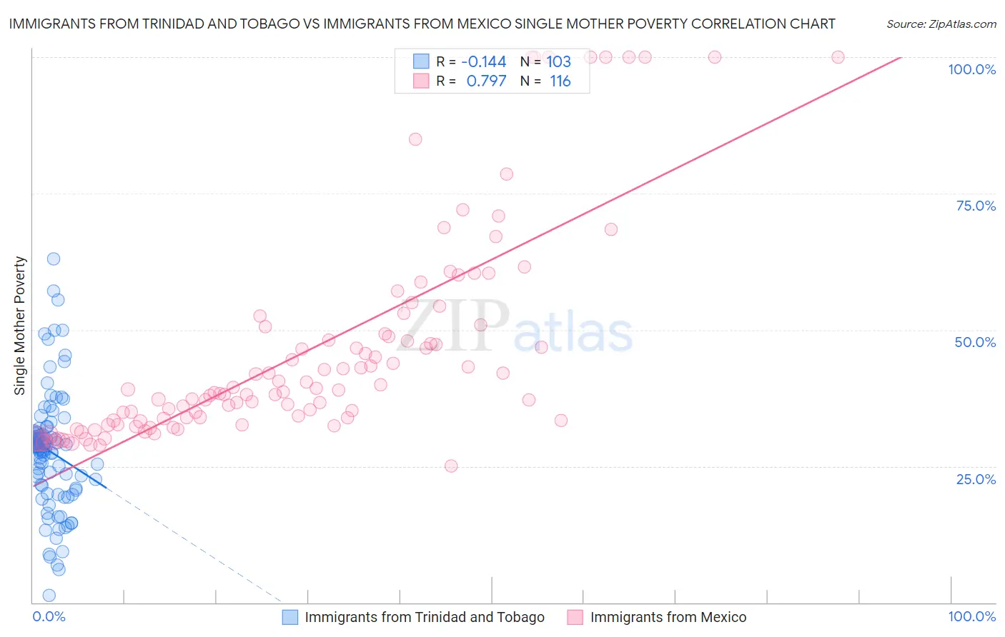 Immigrants from Trinidad and Tobago vs Immigrants from Mexico Single Mother Poverty
