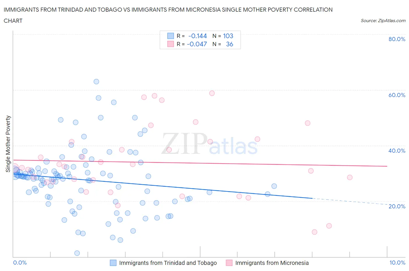 Immigrants from Trinidad and Tobago vs Immigrants from Micronesia Single Mother Poverty