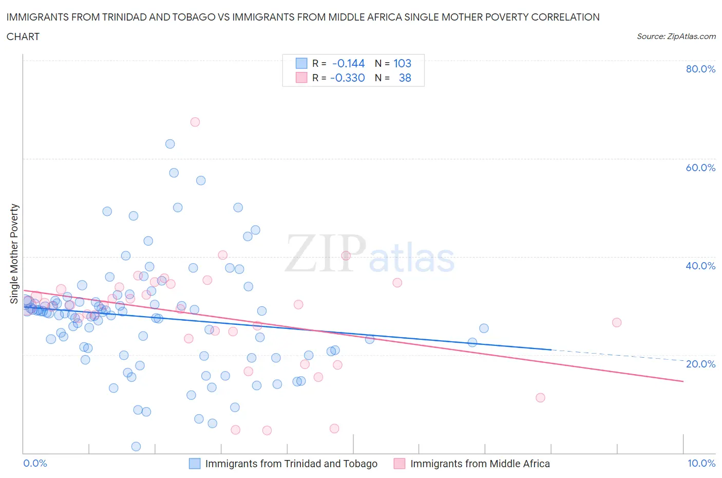Immigrants from Trinidad and Tobago vs Immigrants from Middle Africa Single Mother Poverty