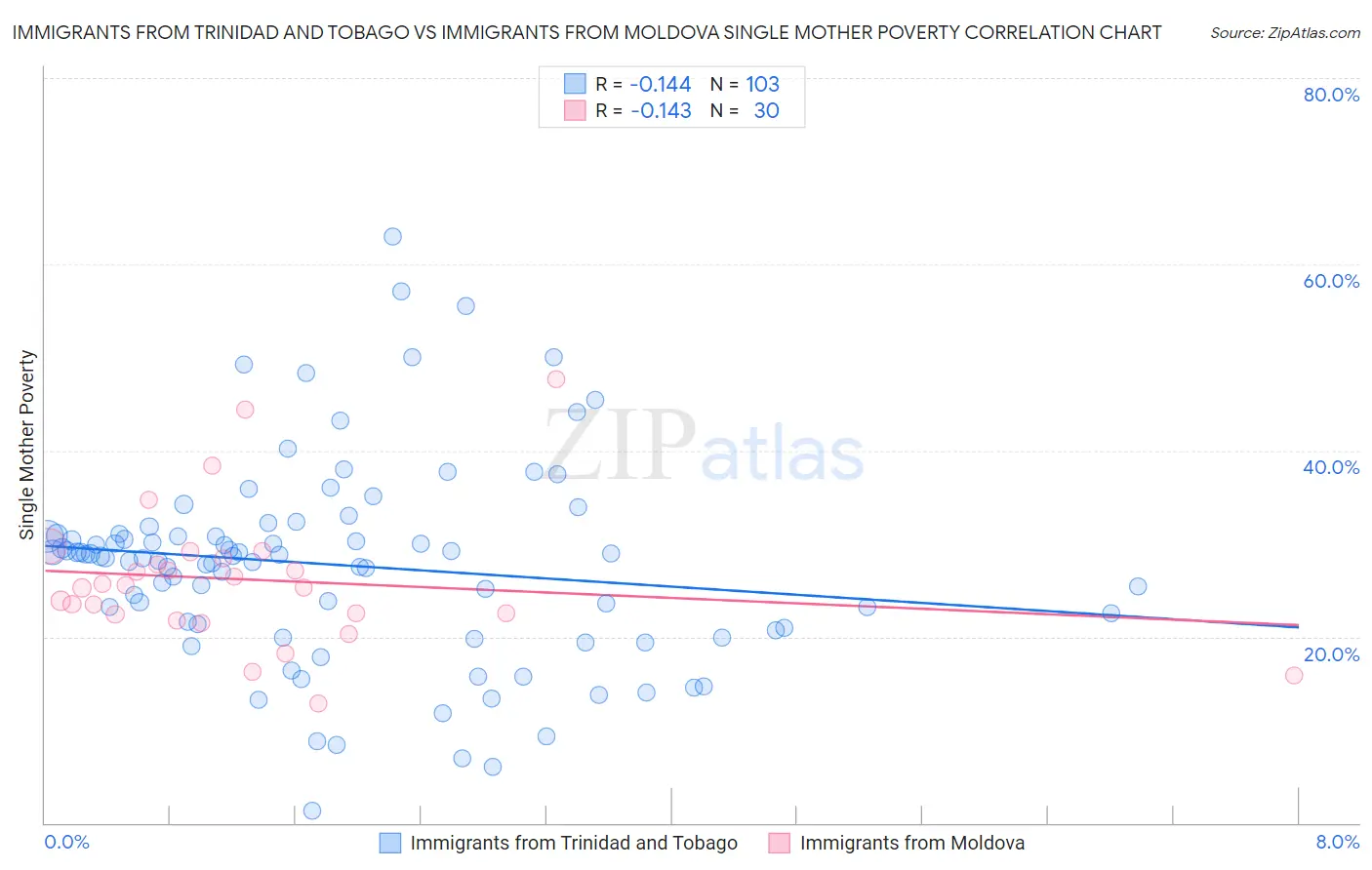 Immigrants from Trinidad and Tobago vs Immigrants from Moldova Single Mother Poverty