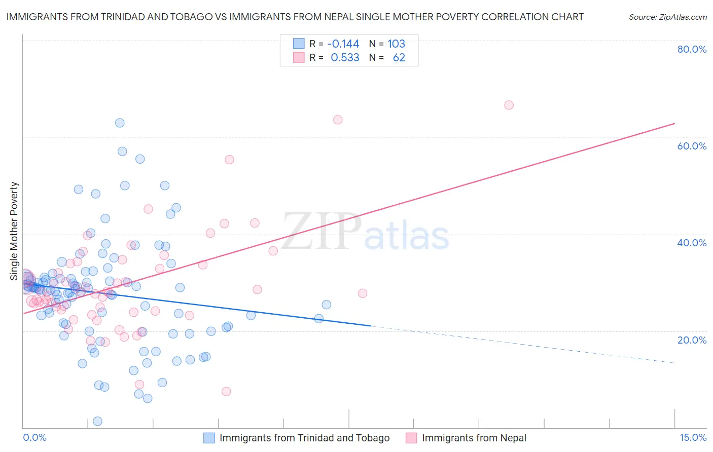 Immigrants from Trinidad and Tobago vs Immigrants from Nepal Single Mother Poverty