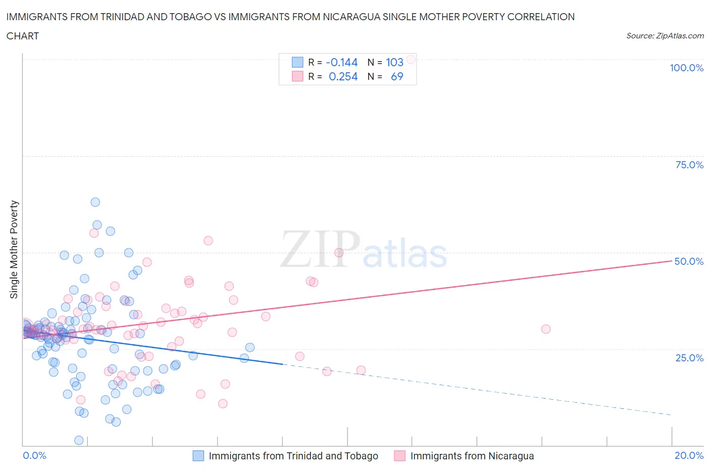 Immigrants from Trinidad and Tobago vs Immigrants from Nicaragua Single Mother Poverty