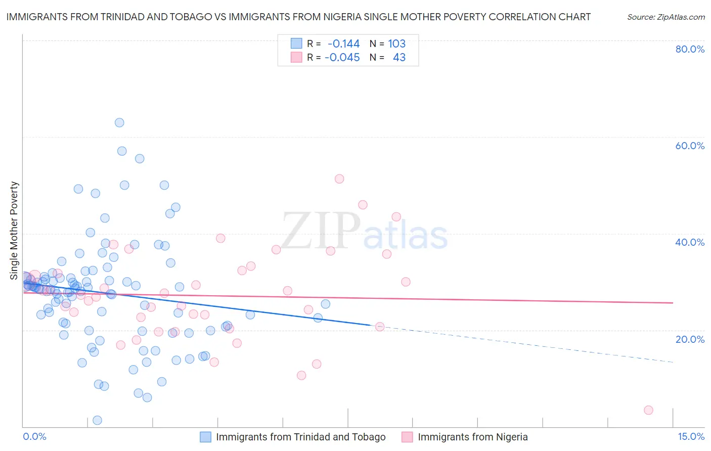 Immigrants from Trinidad and Tobago vs Immigrants from Nigeria Single Mother Poverty