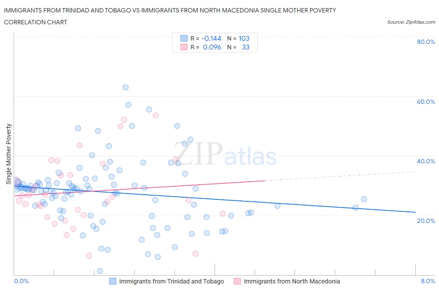 Immigrants from Trinidad and Tobago vs Immigrants from North Macedonia Single Mother Poverty