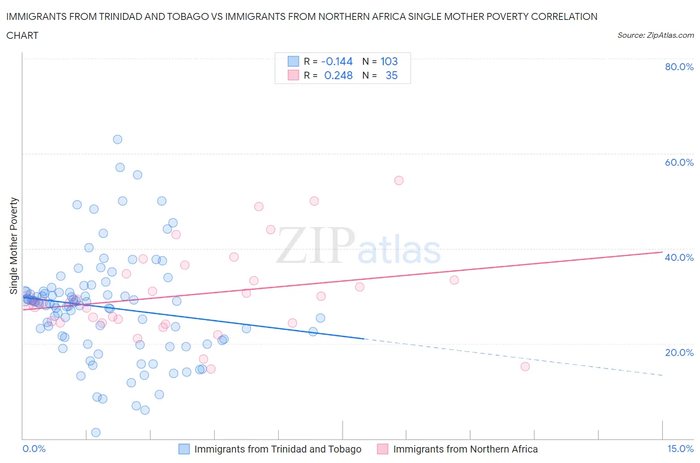 Immigrants from Trinidad and Tobago vs Immigrants from Northern Africa Single Mother Poverty