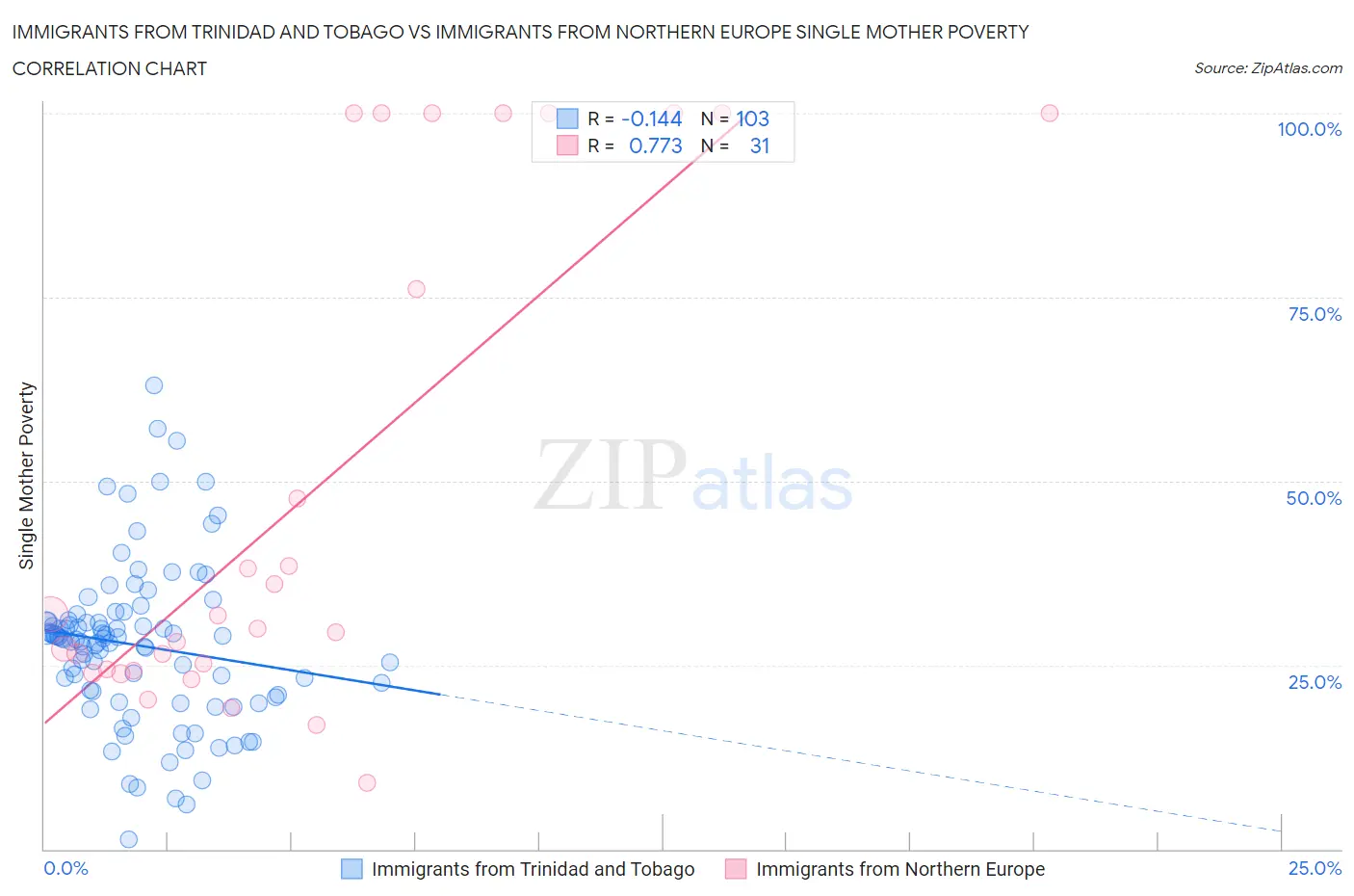Immigrants from Trinidad and Tobago vs Immigrants from Northern Europe Single Mother Poverty