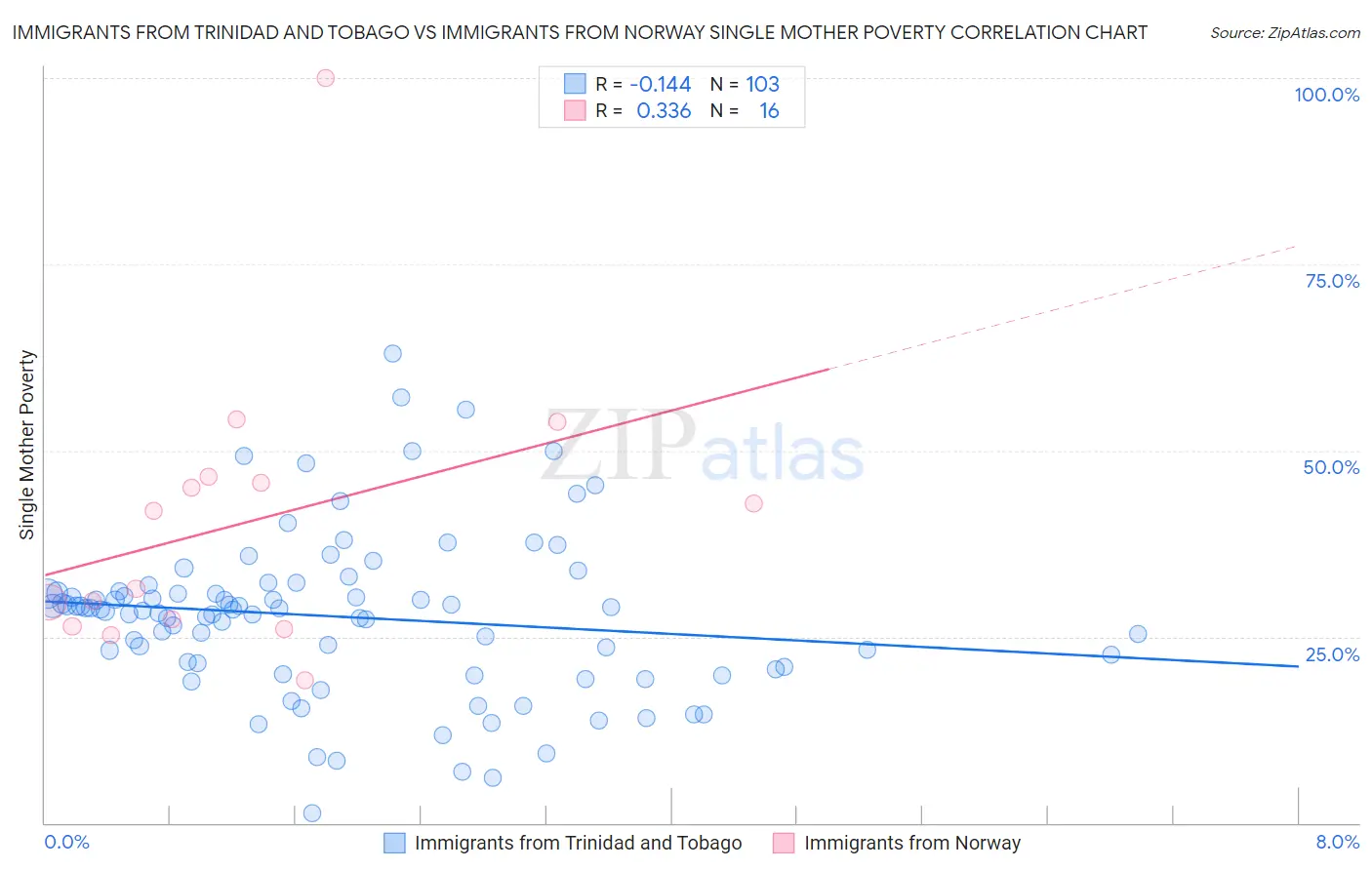 Immigrants from Trinidad and Tobago vs Immigrants from Norway Single Mother Poverty