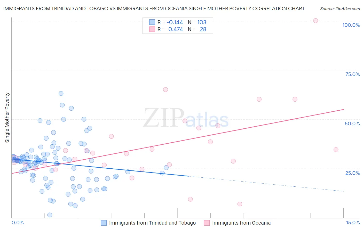 Immigrants from Trinidad and Tobago vs Immigrants from Oceania Single Mother Poverty